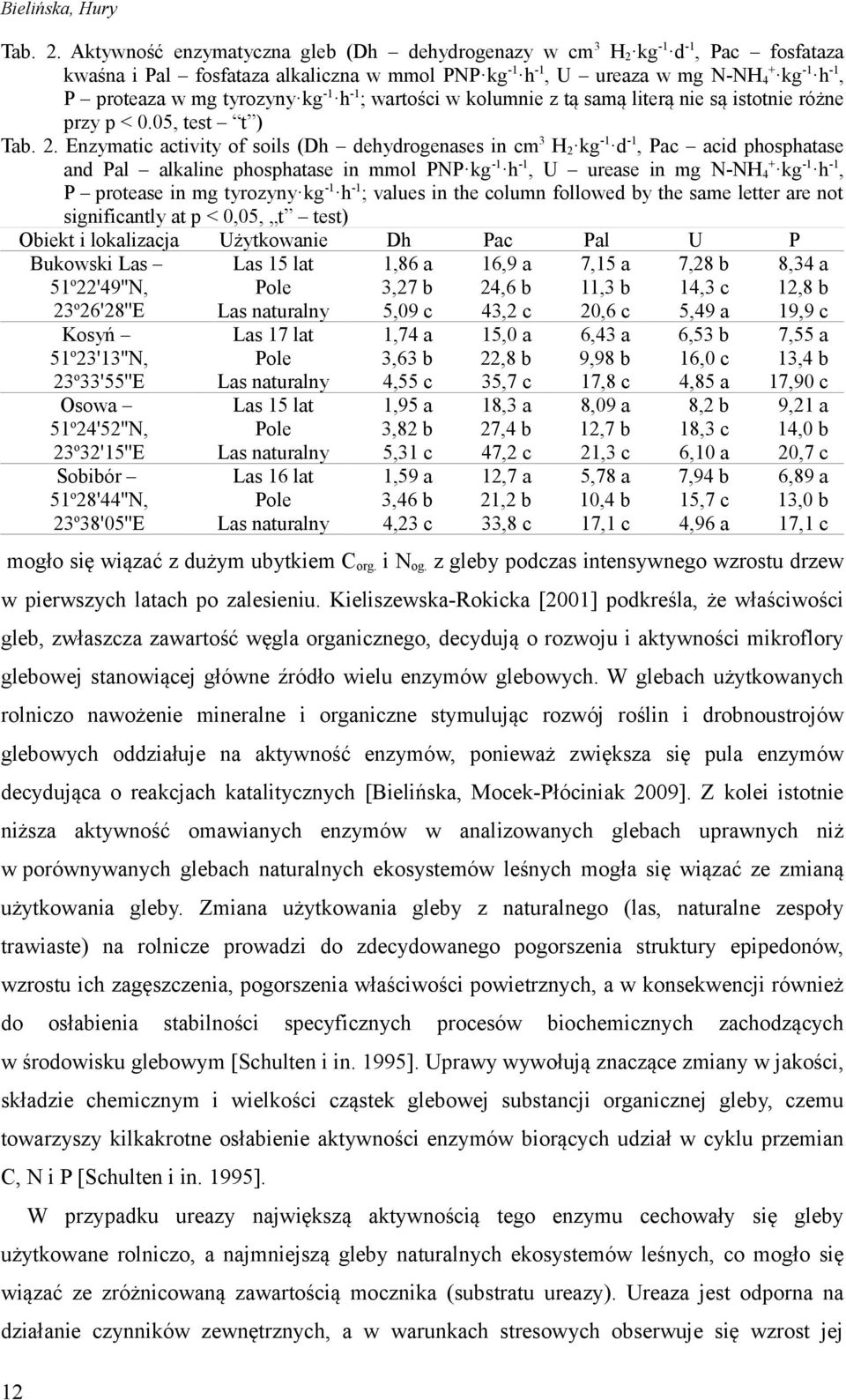 wartości w kolumnie z tą samą literą nie są istotnie różne przy p < 0.05, test t ) Tab. 2.