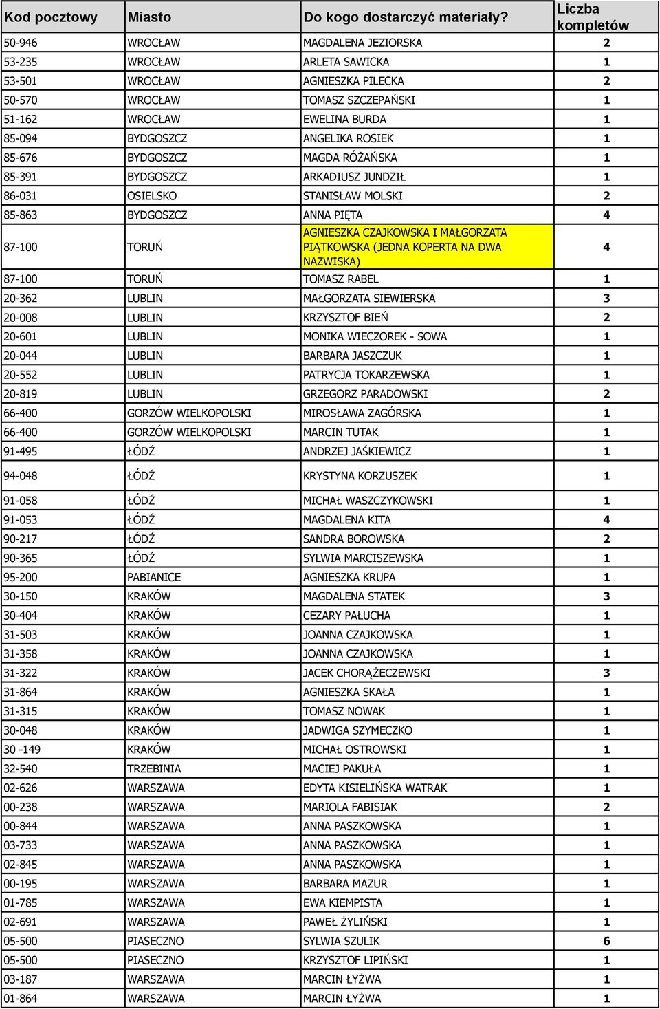 BYDGOSZCZ ANGELIKA ROSIEK 1 85-676 BYDGOSZCZ MAGDA RÓŻAŃSKA 1 85-391 BYDGOSZCZ ARKADIUSZ JUNDZIŁ 1 86-031 OSIELSKO STANISŁAW MOLSKI 2 85-863 BYDGOSZCZ ANNA PIĘTA 4 87-100 TORUŃ AGNIESZKA CZAJKOWSKA I