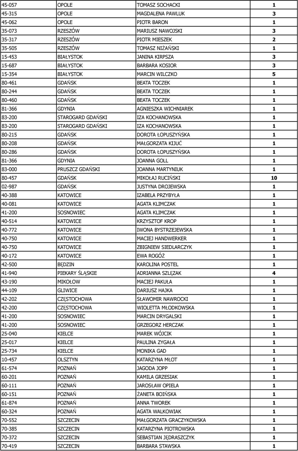 AGNIESZKA WICHNIAREK 1 83-200 STAROGARD GDAŃSKI IZA KOCHANOWSKA 1 83-200 STAROGARD GDAŃSKI IZA KOCHANOWSKA 1 80-215 GDAŃSK DOROTA ŁOPUSZYŃSKA 1 80-208 GDAŃSK MAŁGORZATA KIJUĆ 1 80-286 GDAŃSK DOROTA