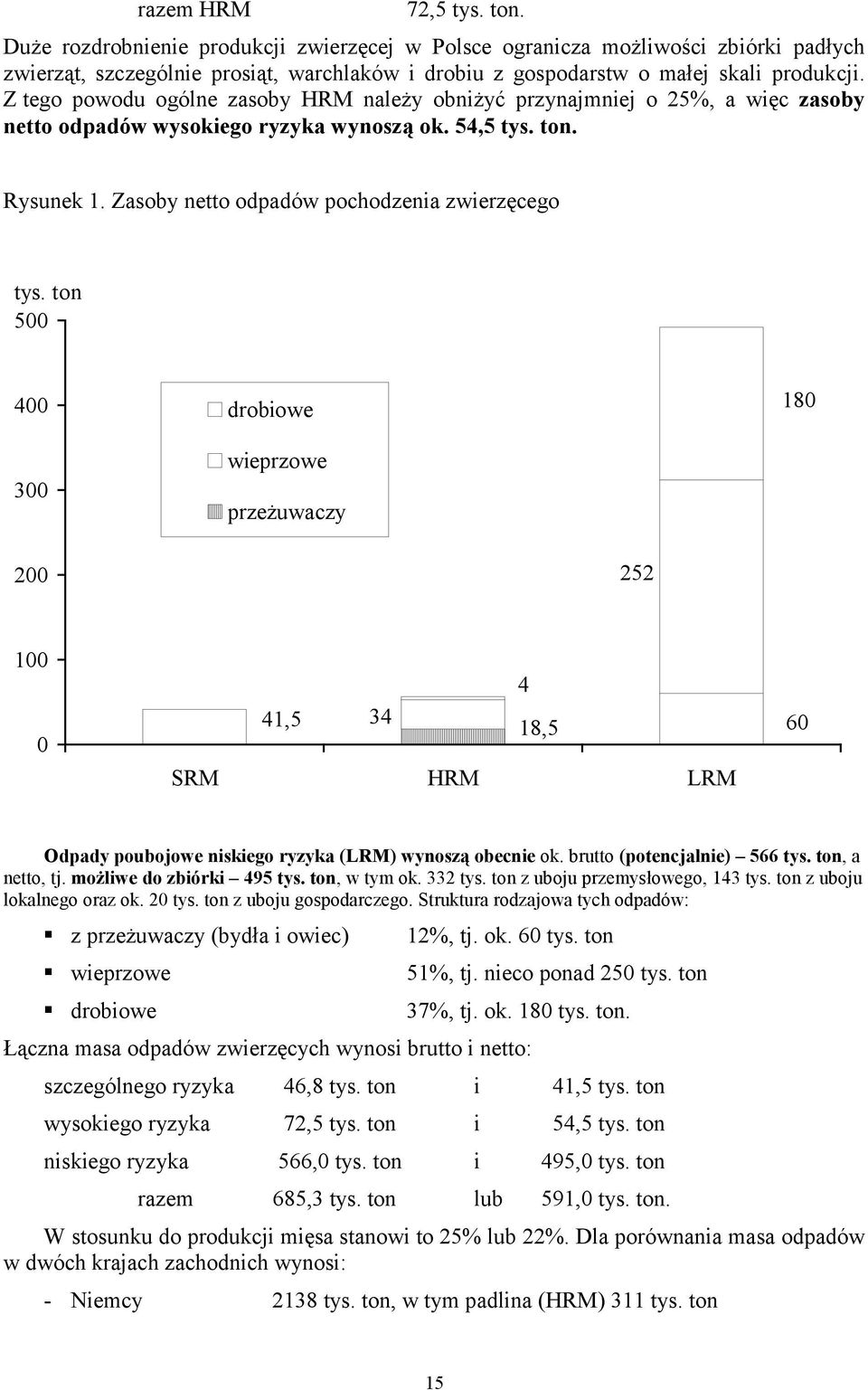 ton 500 400 300 drobiowe wieprzowe przeżuwaczy 180 200 252 100 0 4 41,5 34 18,5 SRM HRM LRM 60 Odpady poubojowe niskiego ryzyka (LRM) wynoszą obecnie ok. brutto (potencjalnie) 566 tys.