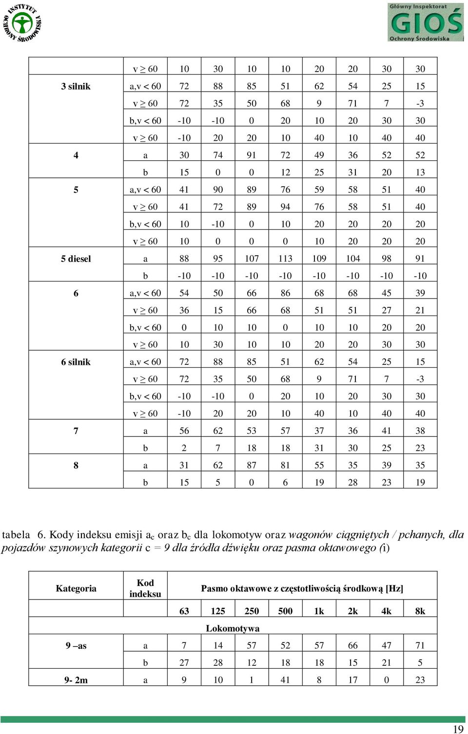 -10-10 6 a,v < 60 54 50 66 86 68 68 45 39 v 60 36 15 66 68 51 51 27 21 b,v < 60 0 10 10 0 10 10 20 20 v 60 10 30 10 10 20 20 30 30 6 silnik a,v < 60 72 88 85 51 62 54 25 15 v 60 72 35 50 68 9 71 7-3