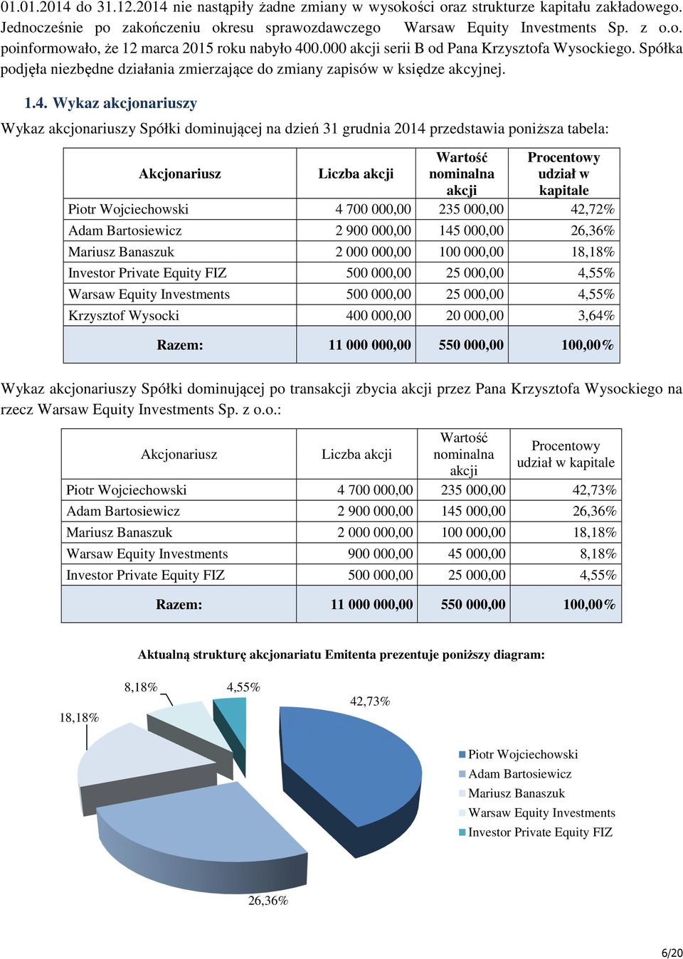 Wykaz akcjonariuszy Wykaz akcjonariuszy Spółki dominującej na dzień 31 grudnia 2014 przedstawia poniższa tabela: Akcjonariusz Liczba akcji Wartość nominalna akcji Procentowy udział w kapitale Piotr