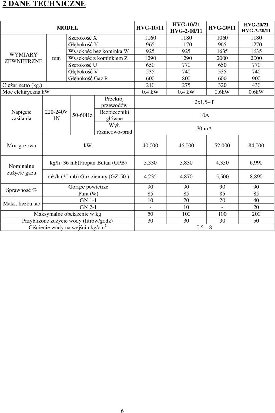 4 kw 0.4 kw 0.6kW 0.6kW Przekrój Napięcie zasilania 220-240V 1N 50-60Hz przewodów Bezpieczniki główne Wył. różnicowo-prąd 2x1,5+T 10A 30 ma Moc gazowa kw.