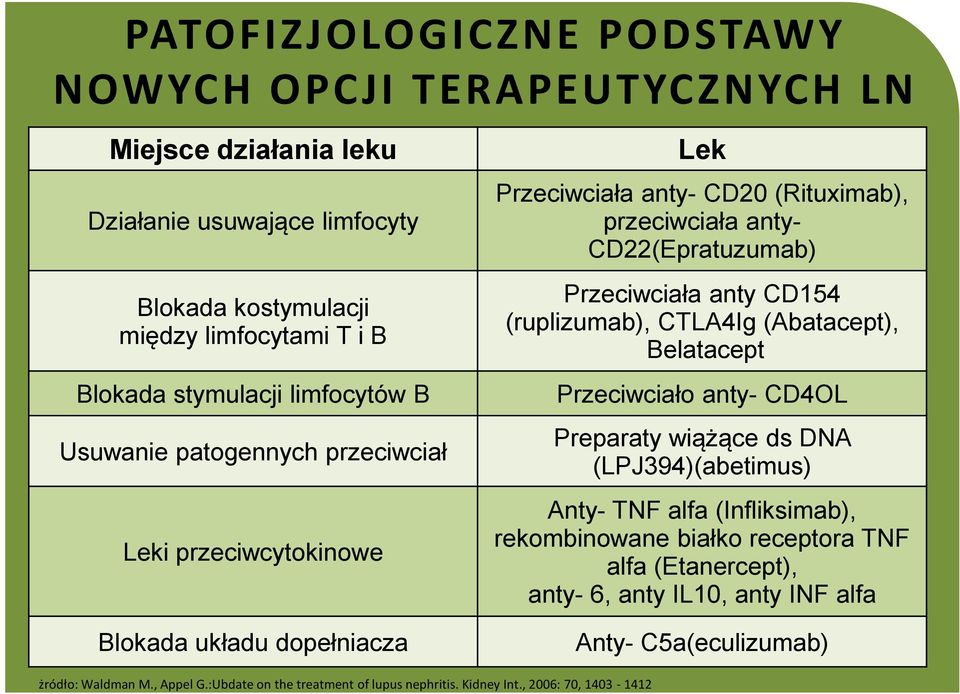 (ruplizumab), CTLA4Ig (Abatacept), Belatacept Przeciwciało anty- CD4OL Preparaty wiążące ds DNA (LPJ394)(abetimus) Anty- TNF alfa (Infliksimab), rekombinowane białko receptora TNF