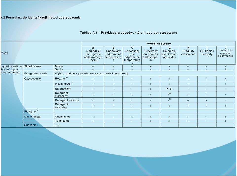 + + B Endoskopy (odporne na temperaturę ) W ybór zgodnie z procedurami czyszczenia i dezynfekcji + + C Endoskopy (nie odporne na temperaturę ) + + D Przyrządy do użycia z endoskopa mi + + G Pojemniki