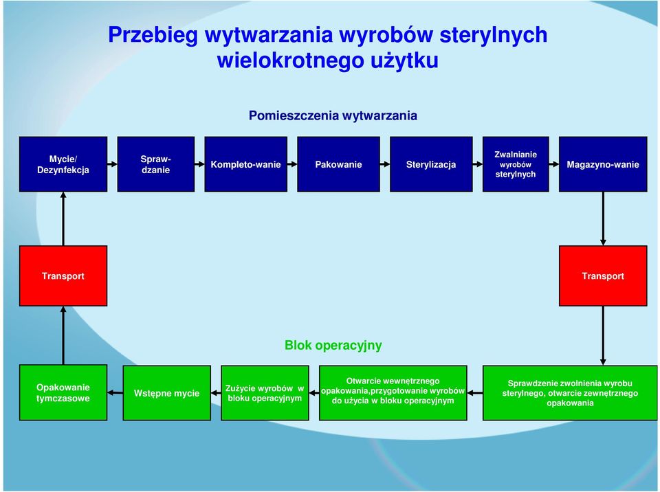 Blok operacyjny Opakowanie tymczasowe Wstępne mycie Zużycie wyrobów w bloku operacyjnym Otwarcie wewnętrznego