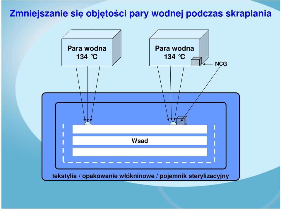 Para wodna 134 C NCG Wsad tekstylia /