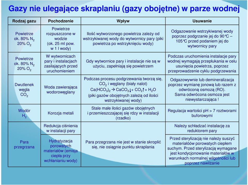 przed podaniem jej do wytwornicy pary Powietrze ok.