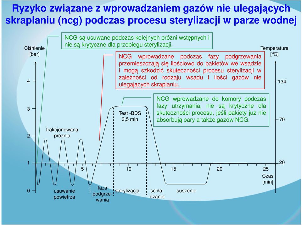 NCG wprowadzane podczas fazy podgrzewania przemieszczają się ilościowo do pakietów we wsadzie i mogą szkodzić skuteczności procesu sterylizacji w zależności od rodzaju wsadu i ilości gazów