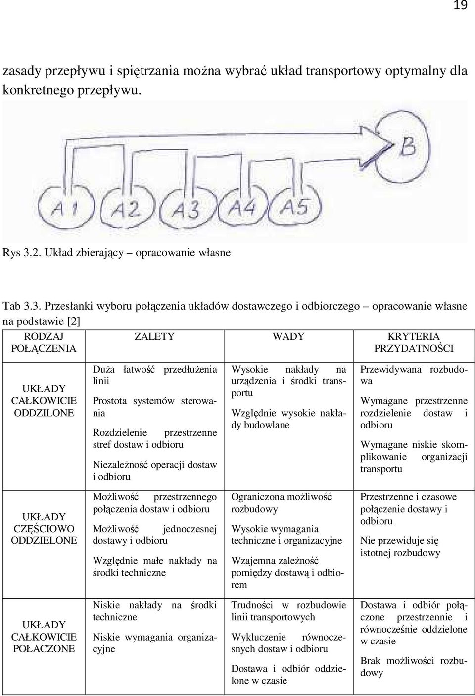 3. Przesłanki wyboru połączenia układów dostawczego i odbiorczego opracowanie własne na podstawie [2] RODZAJ POŁĄCZENIA ZALETY WADY KRYTERIA PRZYDATNOŚCI UKŁADY CAŁKOWICIE ODDZILONE UKŁADY CZĘŚCIOWO