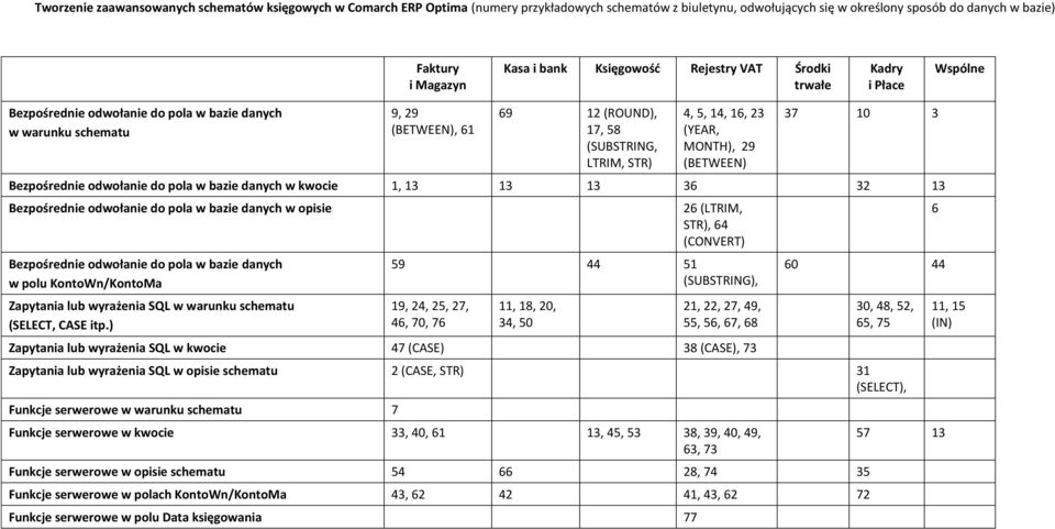 14, 16, 23 (YEAR, MONTH), 29 (BETWEEN) 37 10 3 Bezpośrednie odwołanie do pola w bazie danych w kwocie 1, 13 13 13 36 32 13 Bezpośrednie odwołanie do pola w bazie danych w opisie Bezpośrednie