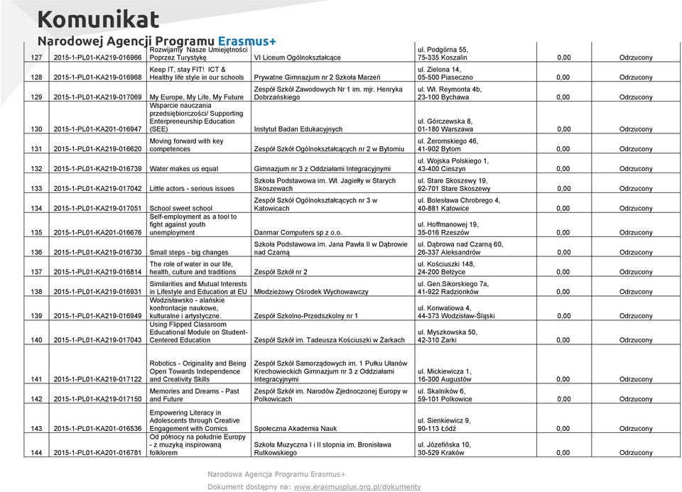 2015-1-PL01-KA201-016947 (SEE) 131 2015-1-PL01-KA219-016620 Moving forward with key competences VI Liceum Ogólnokształcące Prywatne Gimnazjum nr 2 Szkoła Marzeń Zespół Szkół Zawodowych Nr 1 im. mjr.