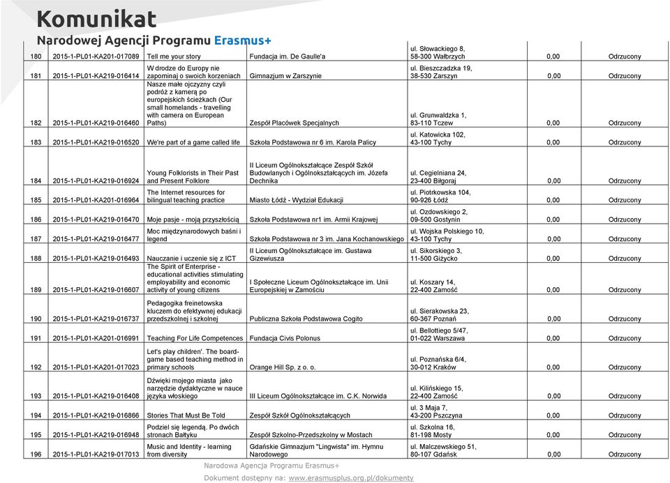 small homelands - travelling with camera on European Paths) Gimnazjum w Zarszynie Zespół Placówek Specjalnych 183 2015-1-PL01-KA219-016520 We're part of a game called life Szkoła Podstawowa nr 6 im.