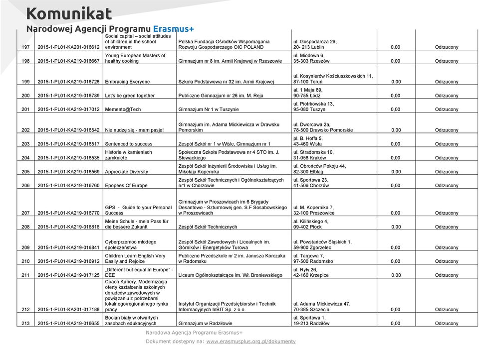 Miodowa 6, 35-303 Rzeszów 0,00 Odrzucony 199 2015-1-PL01-KA219-016726 Embracing Everyone Szkoła Podstawowa nr 32 im.