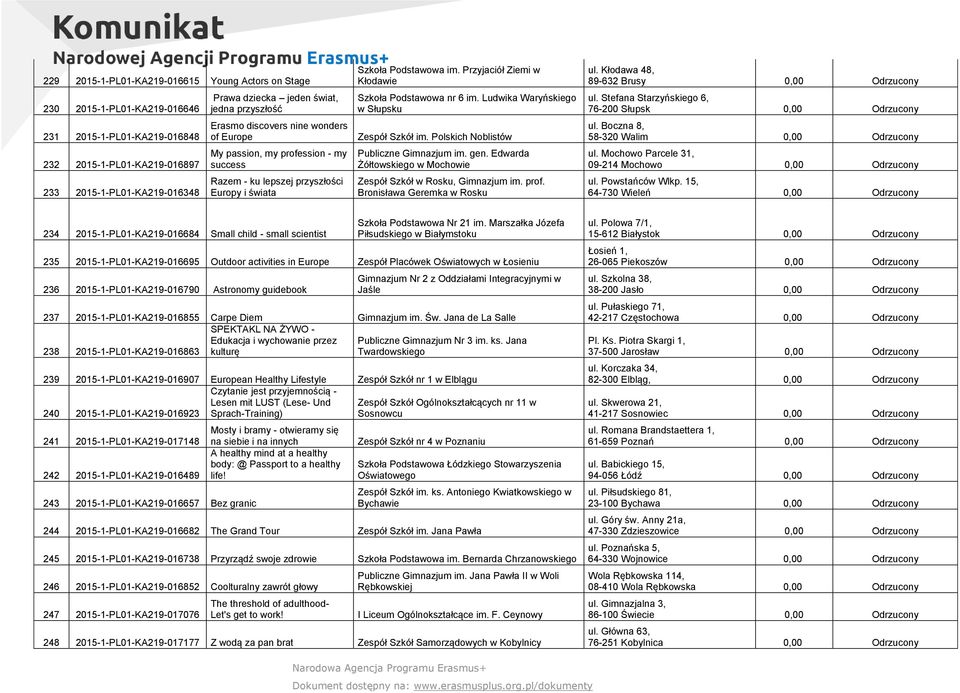 Przyjaciół Ziemi w Kłodawie Szkoła Podstawowa nr 6 im. Ludwika Waryńskiego w Słupsku Zespół Szkół im. Polskich Noblistów Publiczne Gimnazjum im. gen.