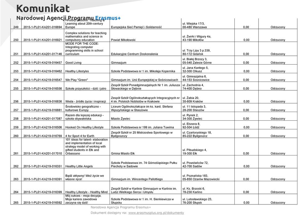 curriculum Europejska Sieć Pamięć i Solidarność Powiat Mikołowski 252 2015-1-PL01-KA219-016457 Good Living Gimnazjum Edukacyjne Centrum Doskonalenia 253 2015-1-PL01-KA219-016462 Healthy Lifestyles