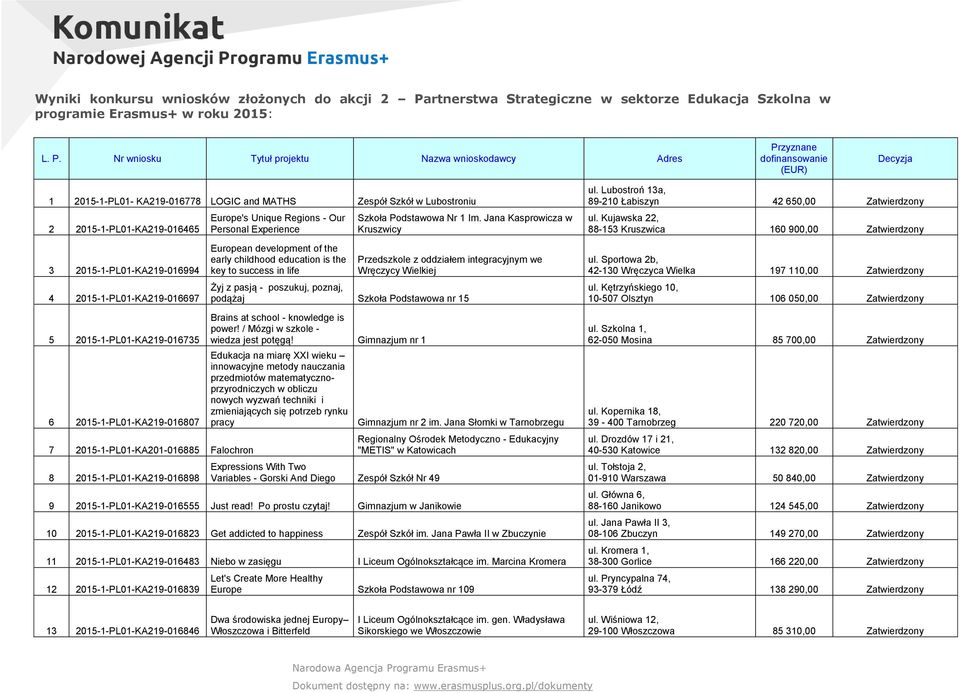 Nr wniosku Tytuł projektu Nazwa wnioskodawcy Adres Przyznane dofinansowanie (EUR) Decyzja 1 2015-1-PL01- KA219-016778 LOGIC and MATHS Zespół Szkół w Lubostroniu 2 2015-1-PL01-KA219-016465 3