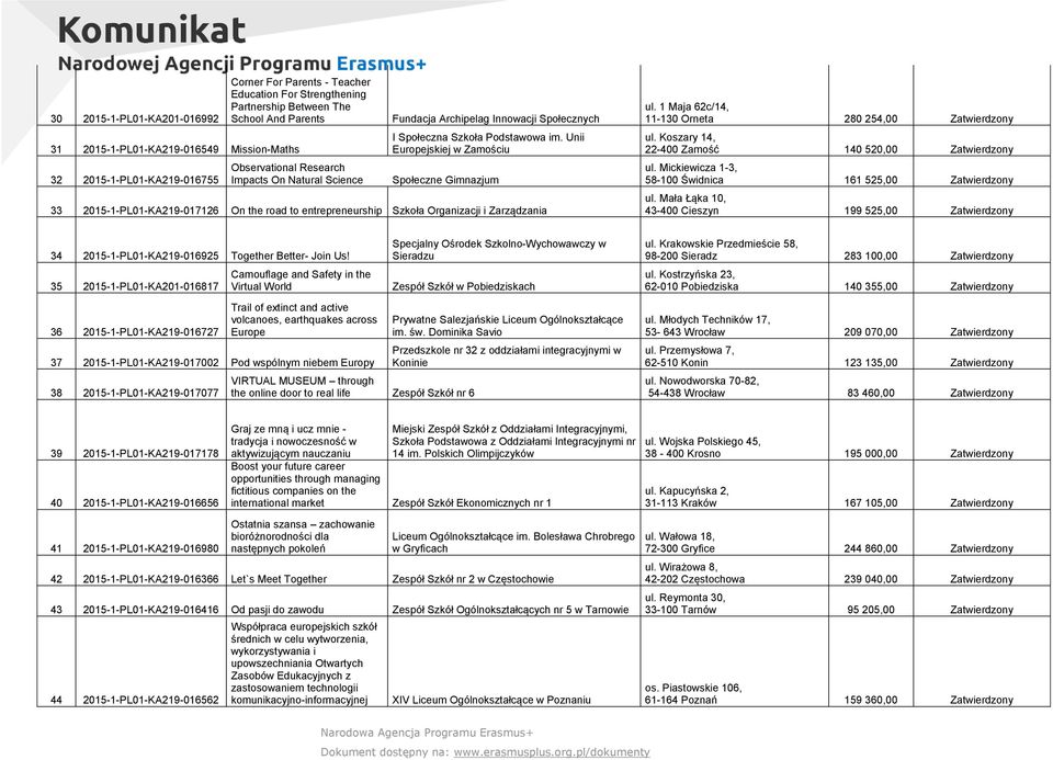 Unii Europejskiej w Zamościu Społeczne Gimnazjum 33 2015-1-PL01-KA219-017126 On the road to entrepreneurship Szkoła Organizacji i Zarządzania ul.