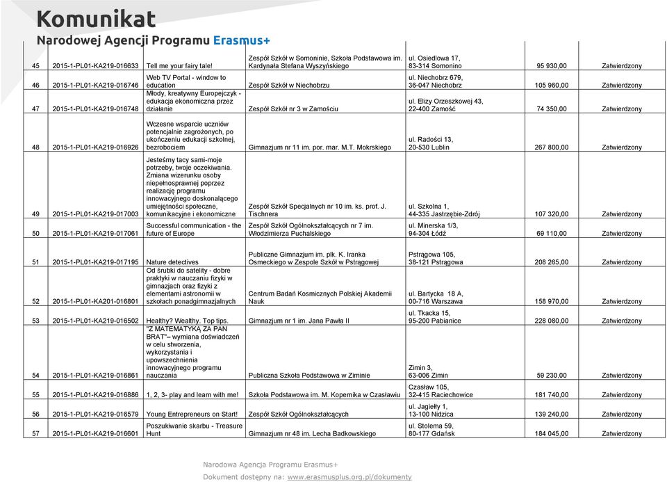 Podstawowa im. Kardynała Stefana Wyszyńskiego Zespół Szkół w Niechobrzu Zespół Szkół nr 3 w Zamościu ul. Osiedlowa 17, 83-314 Somonino 95 930,00 Zatwierdzony ul.