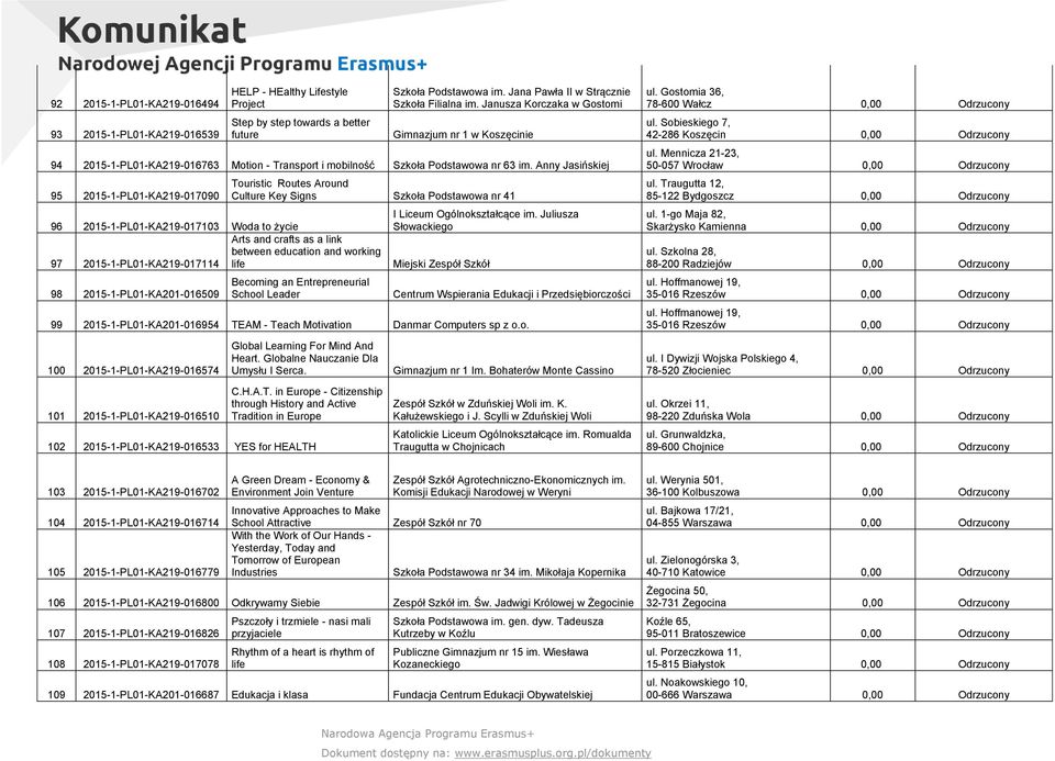 Anny Jasińskiej 95 2015-1-PL01-KA219-017090 Touristic Routes Around Culture Key Signs Szkoła Podstawowa nr 41 96 2015-1-PL01-KA219-017103 Woda to życie Arts and crafts as a link between education and