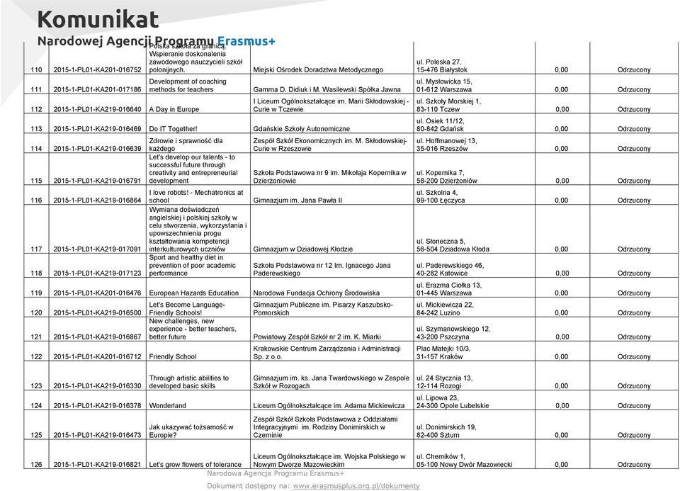 Wasilewski Spółka Jawna I Liceum Ogólnokształcące im. Marii Skłodowskiej - Curie w Tczewie 113 2015-1-PL01-KA219-016469 Do IT Together!