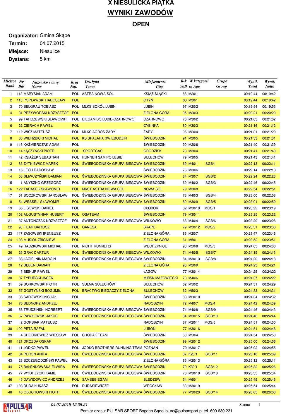 KRZYSZTOF POL ZIELONA GÓRA M0/ 00:0: 00:0:0 TARCZEWSKI SŁAWOMIR POL BIEGAM BO LUBIE-CZARNOWO CZARNOWO M0/ 00::0 00::0 CIERACH PAWEŁ POL CYBINKA 0 M0/ 00:: 00:: WISZ MATEUSZ POL MLKS AGROS ŻARY ŻARY