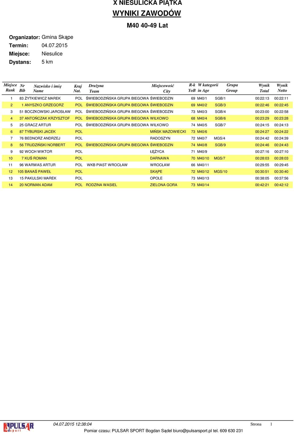 BIEGOWA WILKOWO M0/ SGB/ 00:: 00:: TYBURSKI JACEK POL MIŃSK MAZOWIECKI M0/ 00:: 00:: BEDNORZ ANDRZEJ POL RADOSZYN M0/ MGS/ 00:: 00:: TRUDZIŃSKI NORBERT POL ŚWIEBODZIŃSKA GRUPA BIEGOWAŚWIEBODZIN M0/