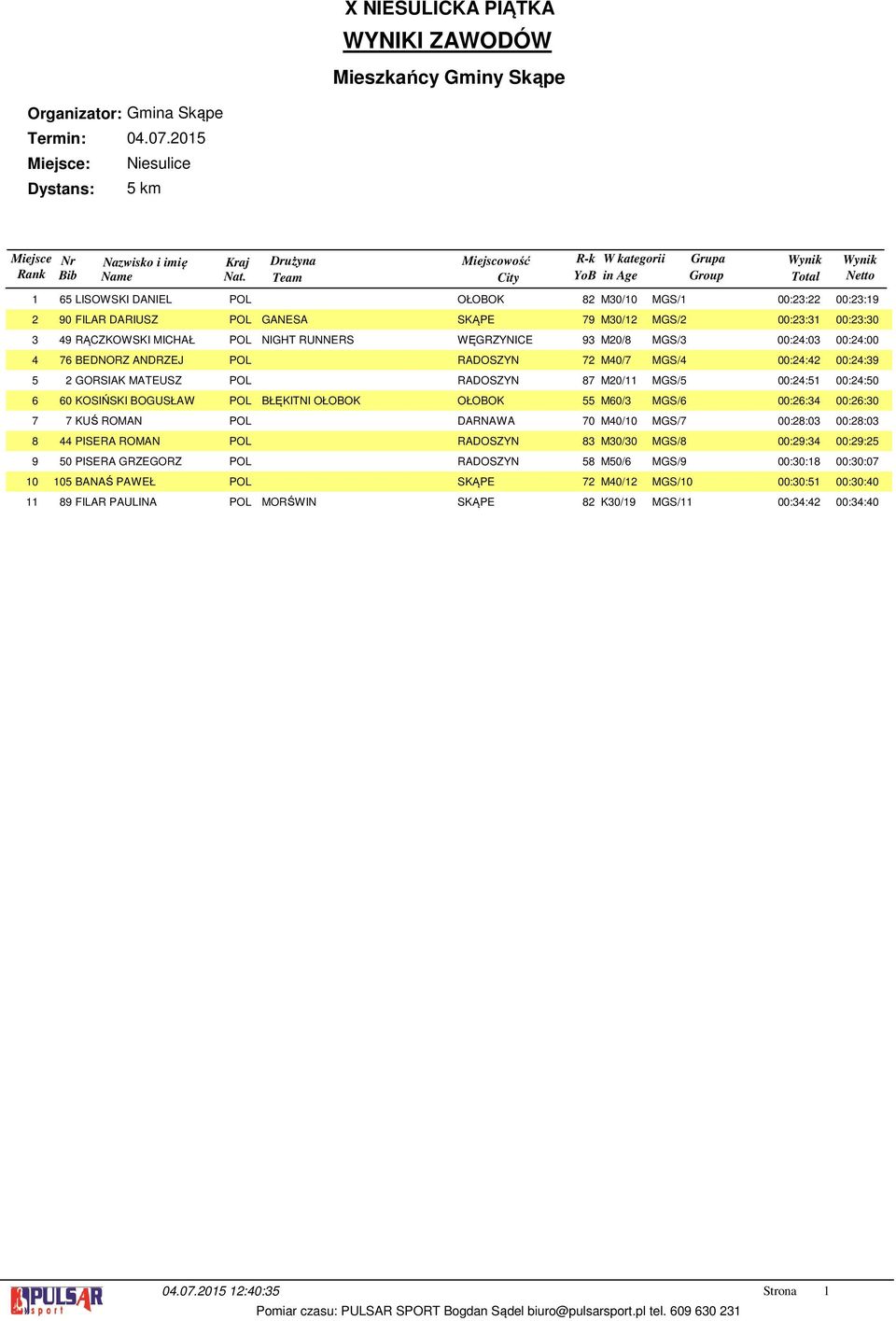 WĘGRZYNICE M0/ MGS/ 00::0 00::00 BEDNORZ ANDRZEJ POL RADOSZYN M0/ MGS/ 00:: 00:: GORSIAK MATEUSZ POL RADOSZYN M0/ MGS/ 00:: 00::0 0 KOSIŃSKI BOGUSŁAW POL