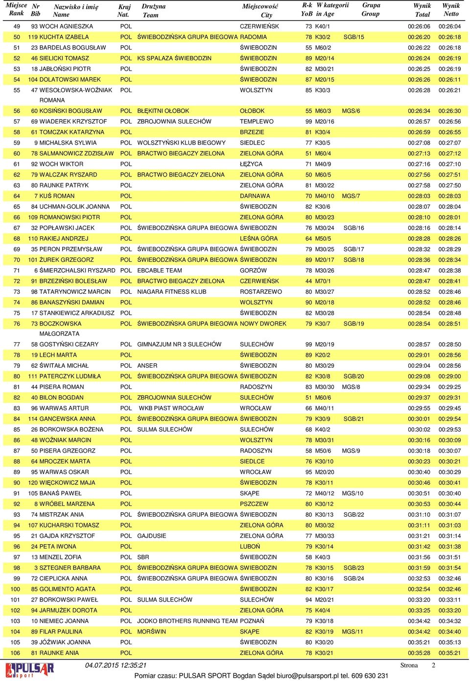 K0/ 00:: 00:: 0 KOSIŃSKI BOGUSŁAW POL BŁĘKITNI OŁOBOK OŁOBOK M0/ MGS/ 00:: 00::0 WIADEREK KRZYSZTOF POL ZBROJOWNIA SULECHÓW TEMPLEWO M0/ 00:: 00:: TOMCZAK KATARZYNA POL BRZEZIE K0/ 00:: 00::