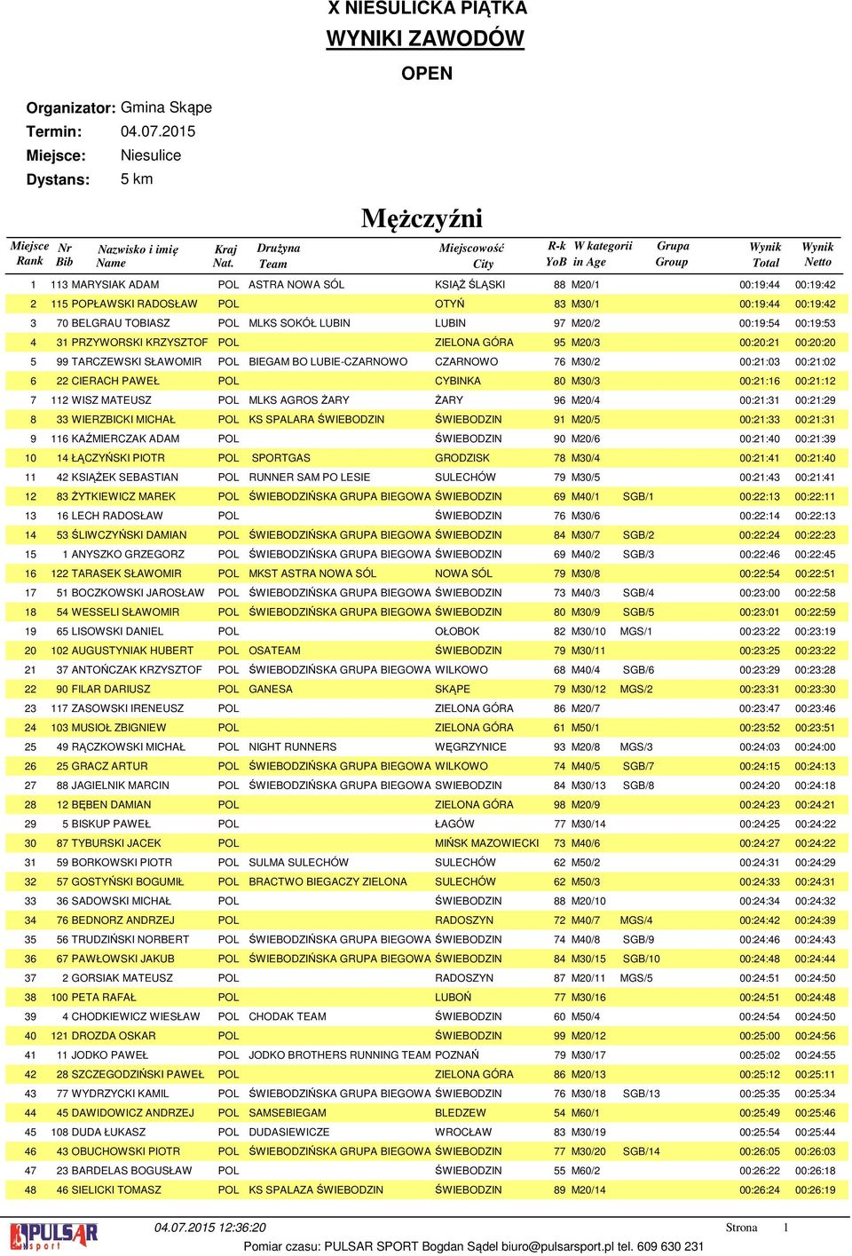 POL MLKS SOKÓŁ LUBIN LUBIN M0/ 00:: 00:: PRZYWORSKI KRZYSZTOF POL ZIELONA GÓRA M0/ 00:0: 00:0:0 TARCZEWSKI SŁAWOMIR POL BIEGAM BO LUBIE-CZARNOWO CZARNOWO M0/ 00::0 00::0 CIERACH PAWEŁ POL CYBINKA 0