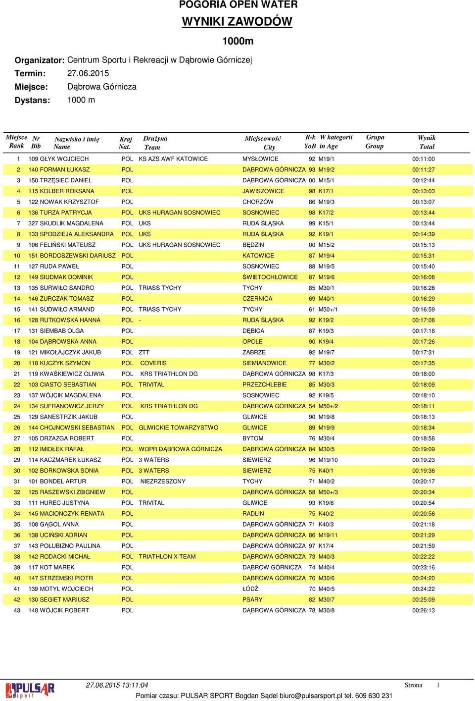 POL UKS RUDA ŚLĄSKA 99 K/ 00:: SPODZIEJA ALEKSANDRA POL UKS RUDA ŚLĄSKA 9 K9/ 00::9 06 FELIŃSKI MATEUSZ POL UKS HURAGAN SOSNOWIEC BĘDZIN 00 M/ 00:: BORDOSZEWSKI DARIUSZ POL KATOWICE 87 M9/ 00:: 7