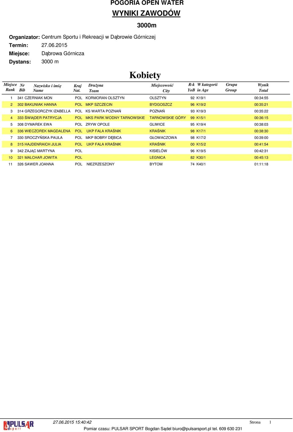 GLIWICE 9 K9/ 00:8:0 6 WIECZOREK MAGDALENA POL UKP FALA KRAŚNIK KRAŚNIK 98 K7/ 00:8:0 0 SROCZYŃSKA PAULA POL MKP BOBRY DĘBICA GŁOWACZOWA 98 K7/ 00:9:00 HAJDENRAICH JULIA