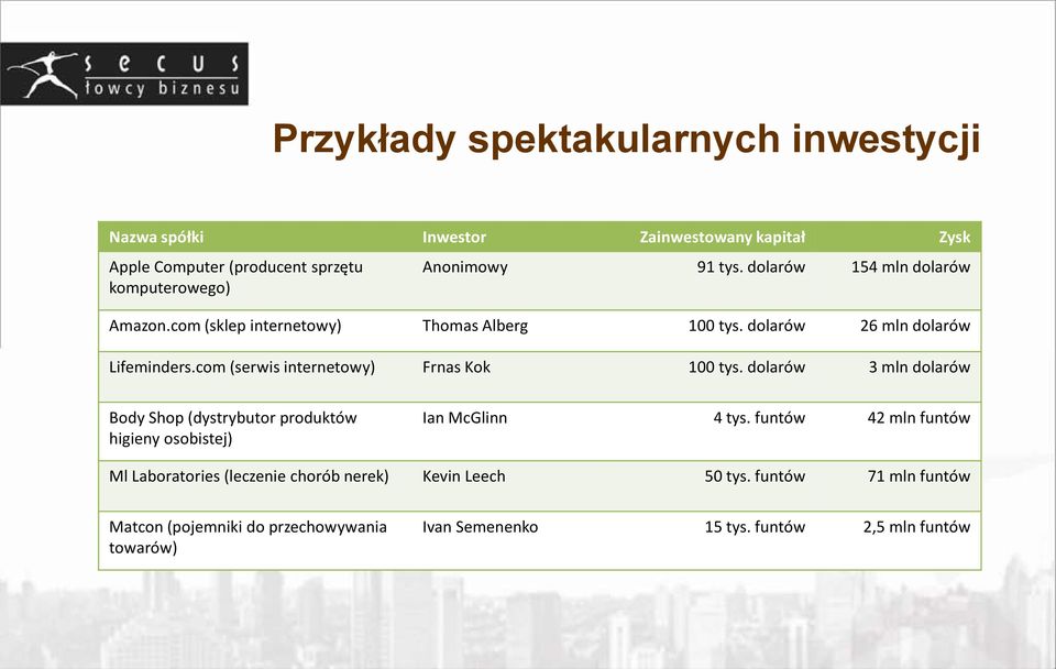 com (serwis internetowy) Frnas Kok 100 tys. dolarów 3 mln dolarów Body Shop (dystrybutor produktów higieny osobistej) Ian McGlinn 4 tys.