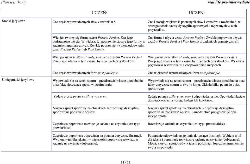 Zwykle poprawnie wybiera odpowiedni czas: Present Perfect lub Past Simple. Zna formy i użycia czasu Present Perfect.