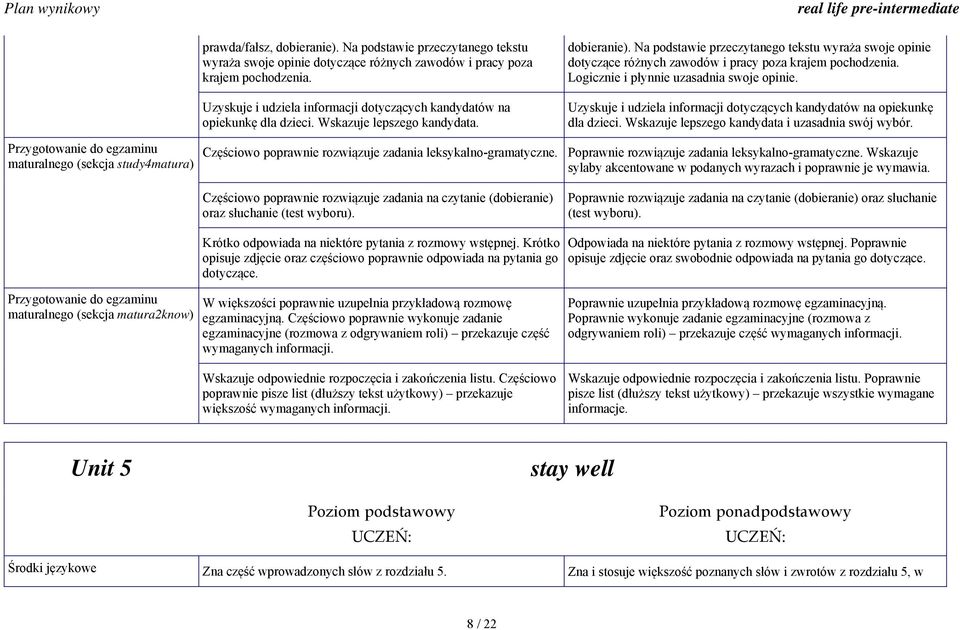 Na podstawie przeczytanego tekstu wyraża swoje opinie dotyczące różnych zawodów i pracy poza krajem pochodzenia. Logicznie i płynnie uzasadnia swoje opinie.