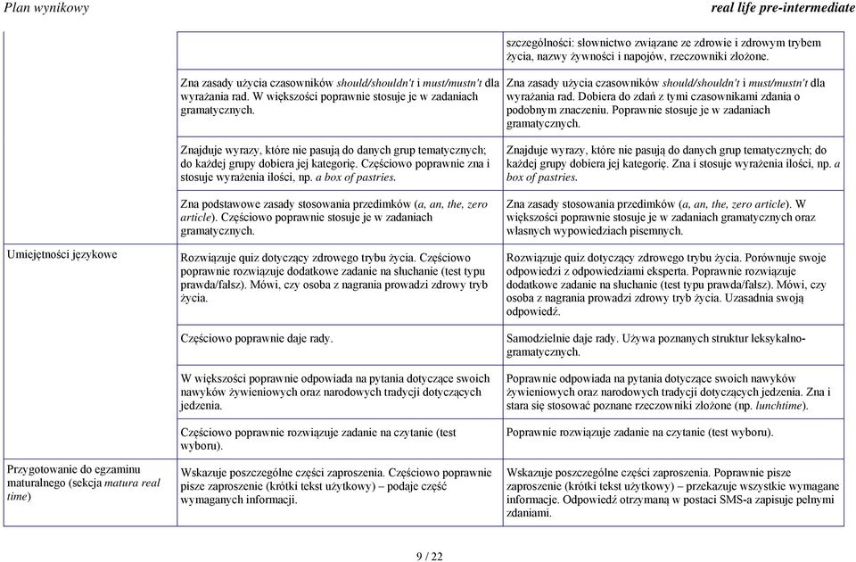 Znajduje wyrazy, które nie pasują do danych grup tematycznych; do każdej grupy dobiera jej kategorię. Częściowo poprawnie zna i stosuje wyrażenia ilości, np. a box of pastries.