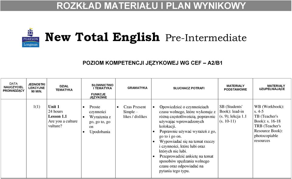 Proste czynności Wyrażenia z go, go to, go on Upodobania Czas Present Simple likes / dislikes Opowiedzieć o czynnościach czasu wolnego, które wykonuje z różną częstotliwością, poprawnie używając