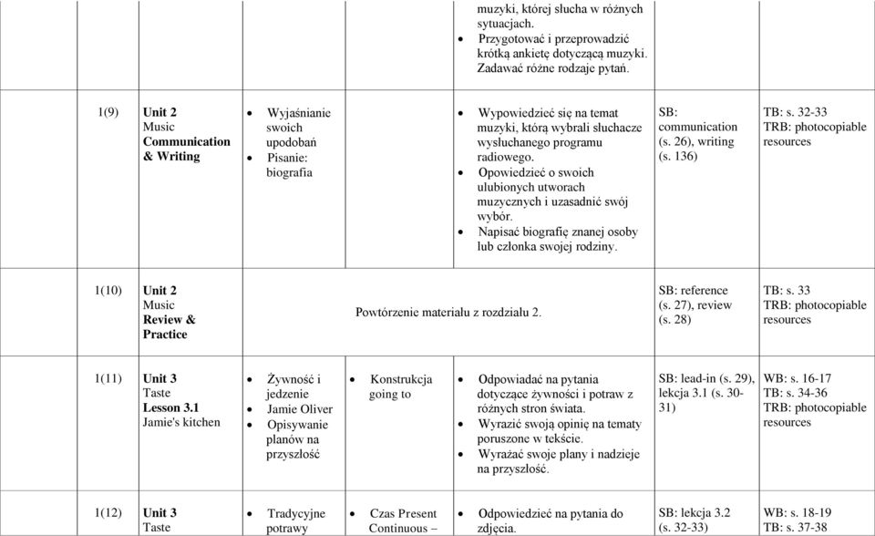 Opowiedzieć o swoich ulubionych utworach muzycznych i uzasadnić swój wybór. Napisać biografię znanej osoby lub członka swojej rodziny. (s. 26), writing (s. 136) TB: s.