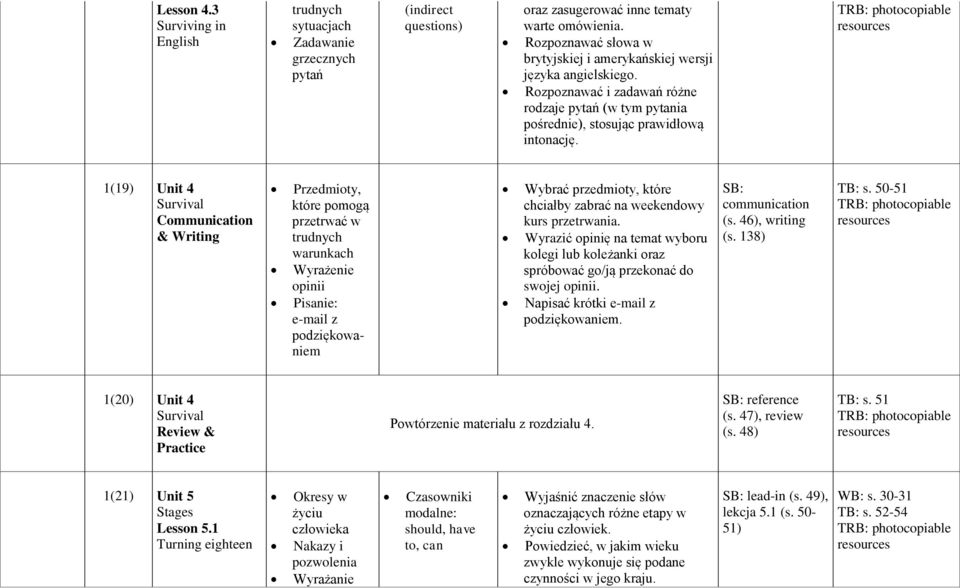 1(19) Unit 4 Survival Przedmioty, które pomogą przetrwać w trudnych warunkach Wyrażenie opinii Pisanie: e-mail z podziękowaniem Wybrać przedmioty, które chciałby zabrać na weekendowy kurs przetrwania.