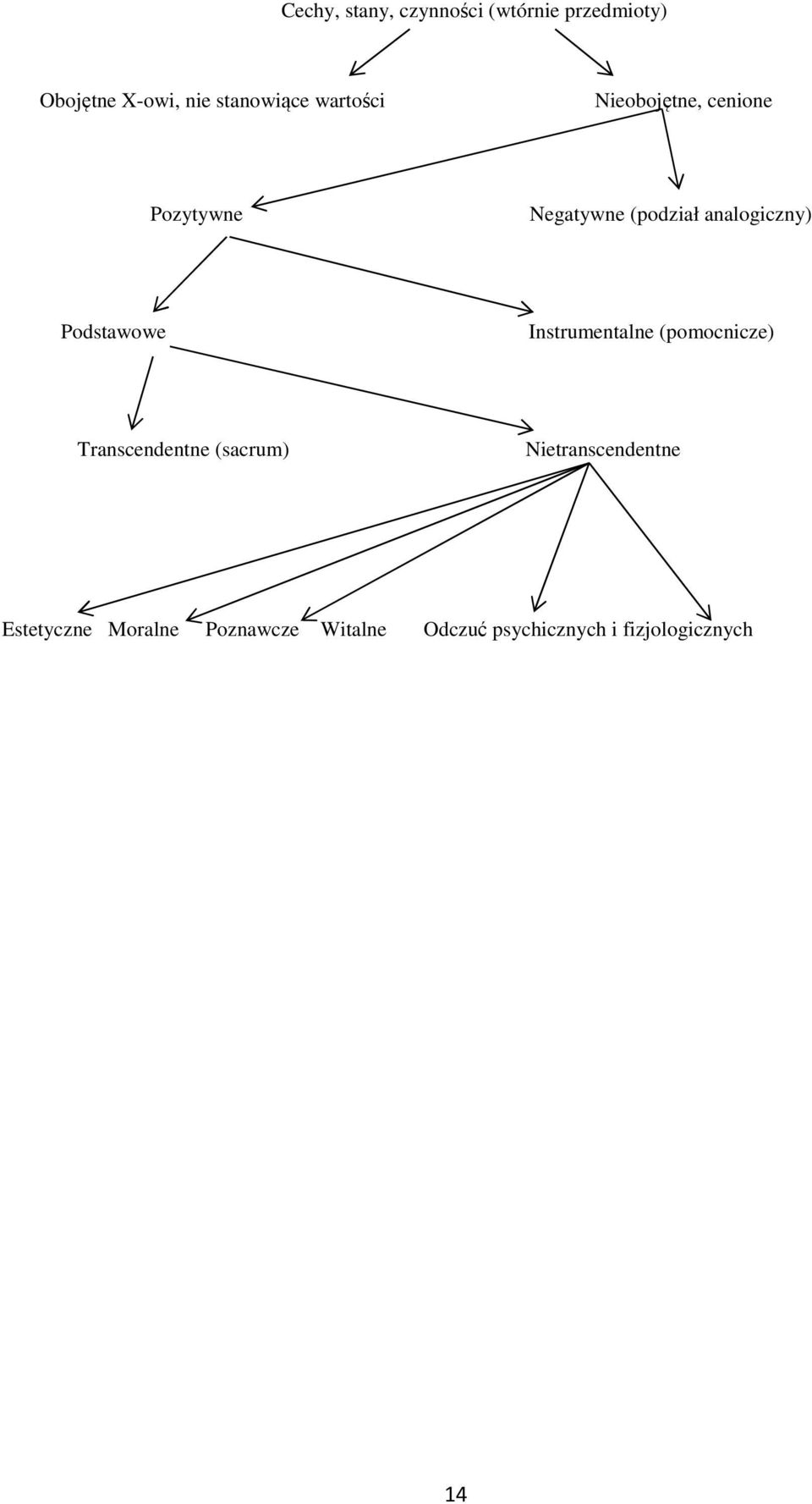 Podstawowe Instrumentalne (pomocnicze) Transcendentne (sacrum)