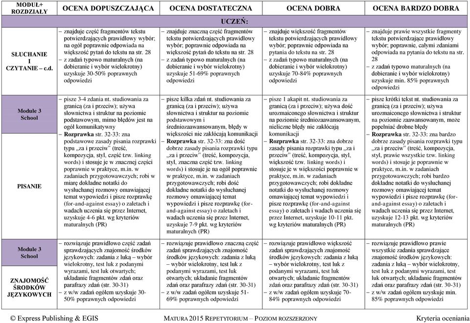 28 uzyskuje 51-69% poprawnych znajduje większość fragmentów tekstu potwierdzających prawidłowy wybór; poprawnie odpowiada na pytania do tekstu na str.