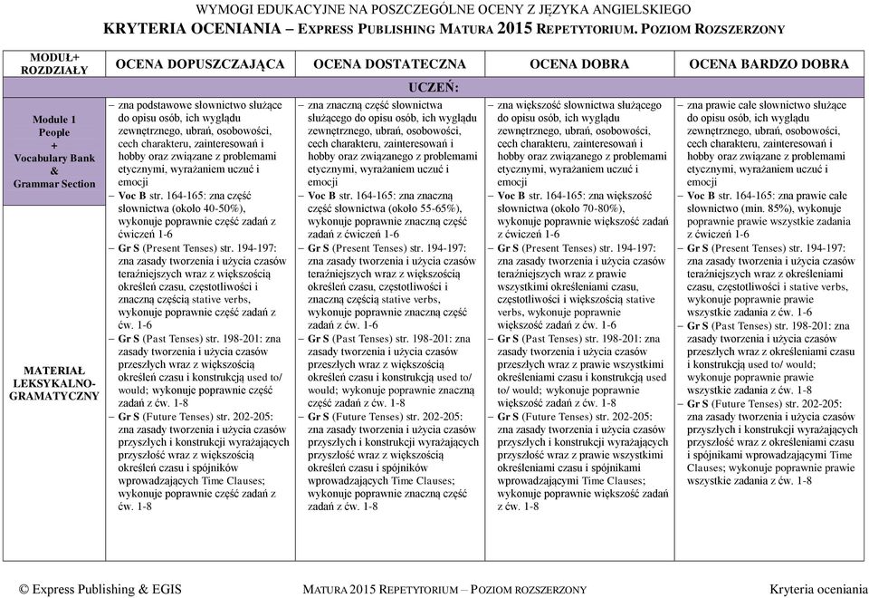 POZIOM ROZSZERZONY zna podstawowe słownictwo służące do opisu osób, ich wyglądu zewnętrznego, ubrań, osobowości, cech charakteru, zainteresowań i hobby oraz związane z problemami etycznymi,