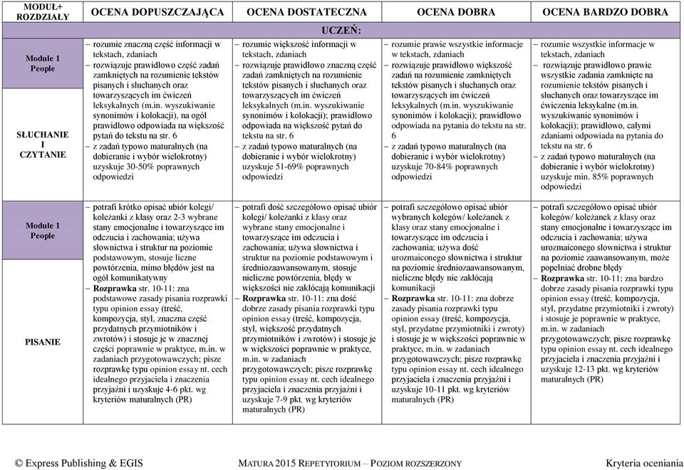 6 uzyskuje 51-69% poprawnych rozumie prawie wszystkie informacje w zadań na rozumienie zamkniętych leksykalnych (m.in. wyszukiwanie synonimów i kolokacji); prawidłowo odpowiada na pytania do tekstu na str.