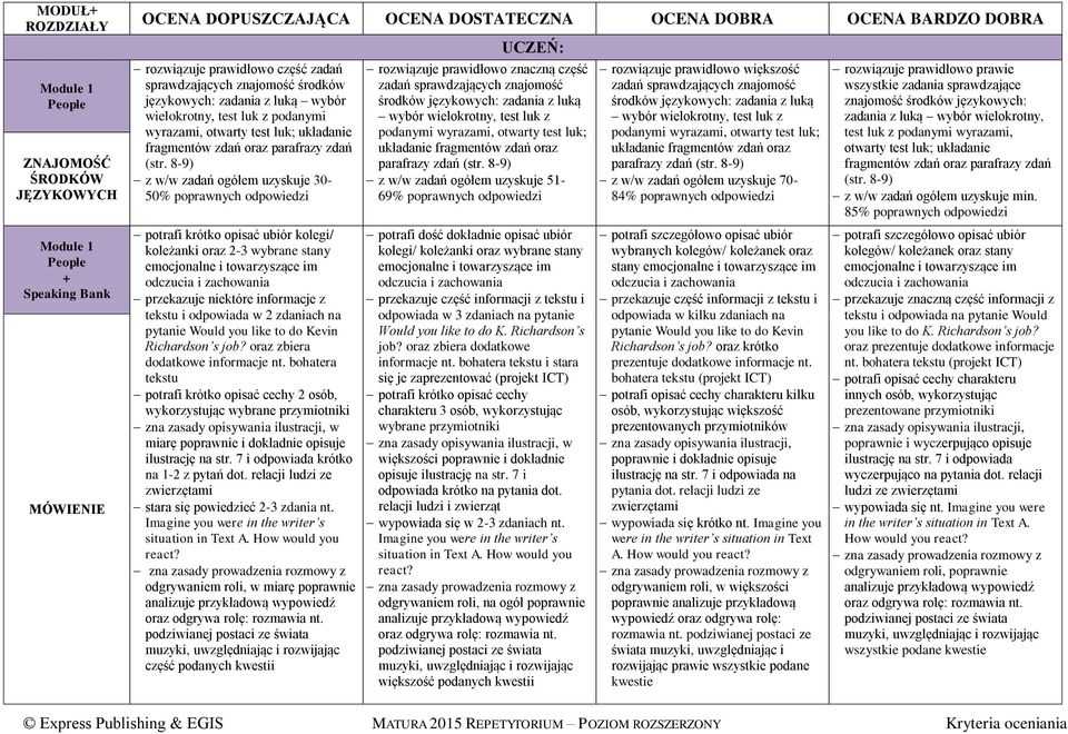 8-9) z w/w zadań ogółem uzyskuje 30-50% poprawnych potrafi krótko opisać ubiór kolegi/ koleżanki oraz 2-3 wybrane stany emocjonalne i towarzyszące im odczucia i zachowania przekazuje niektóre