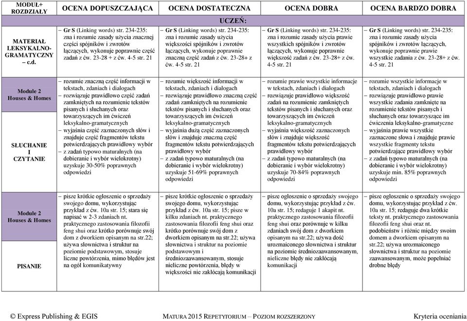 21 Gr S (Linking words) str. 234-235: zna i rozumie zasady użycia prawie wszystkich spójników i zwrotów łączących, wykonuje poprawnie większość zadań z ćw. 23-28 z ćw. 4-5 str.