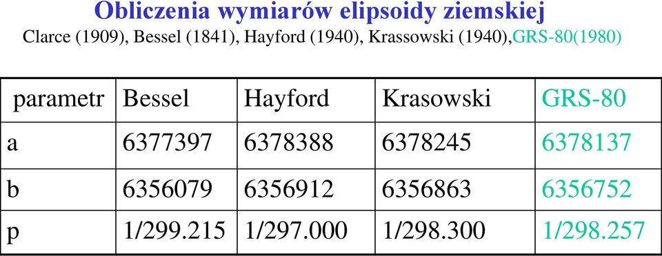 Bessel Hayford Krasowski GRS-80 a 6377397 6378388 6378245 6378137