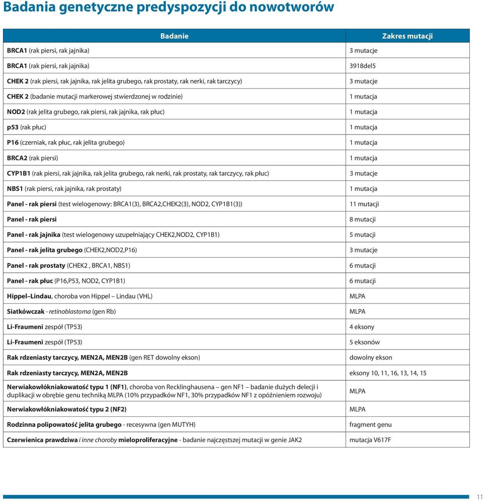 jelita grubego) BRCA2 (rak piersi) CYP1B1 (rak piersi, rak jajnika, rak jelita grubego, rak nerki, rak prostaty, rak tarczycy, rak płuc) NBS1 (rak piersi, rak jajnika, rak prostaty) Panel - rak