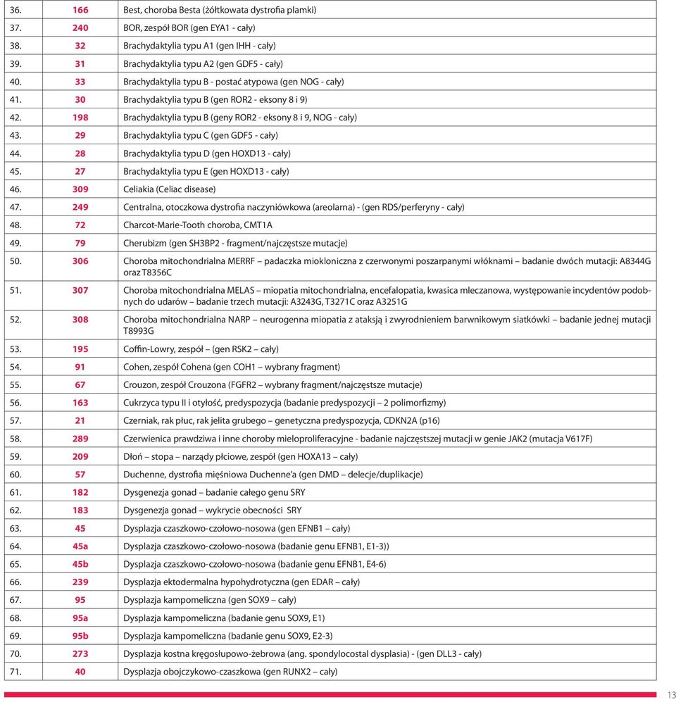 29 Brachydaktylia typu C (gen GDF5 - cały) 44. 28 Brachydaktylia typu D (gen HOXD13 - cały) 45. 27 Brachydaktylia typu E (gen HOXD13 - cały) 46. 309 Celiakia (Celiac disease) 47.