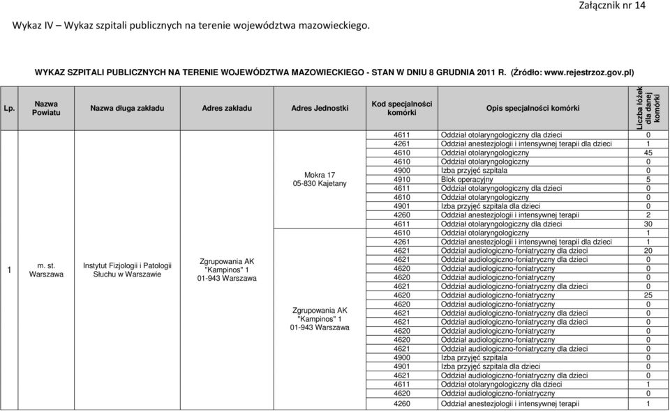 1 Nazwa Powiatu Nazwa długa zakładu Adres zakładu Adres Jednostki Instytut Fizjologii i Patologii Słuchu w Warszawie Zgrupowania AK "Kampinos" 1 01-943 Mokra 17 05-830 Kajetany Zgrupowania AK