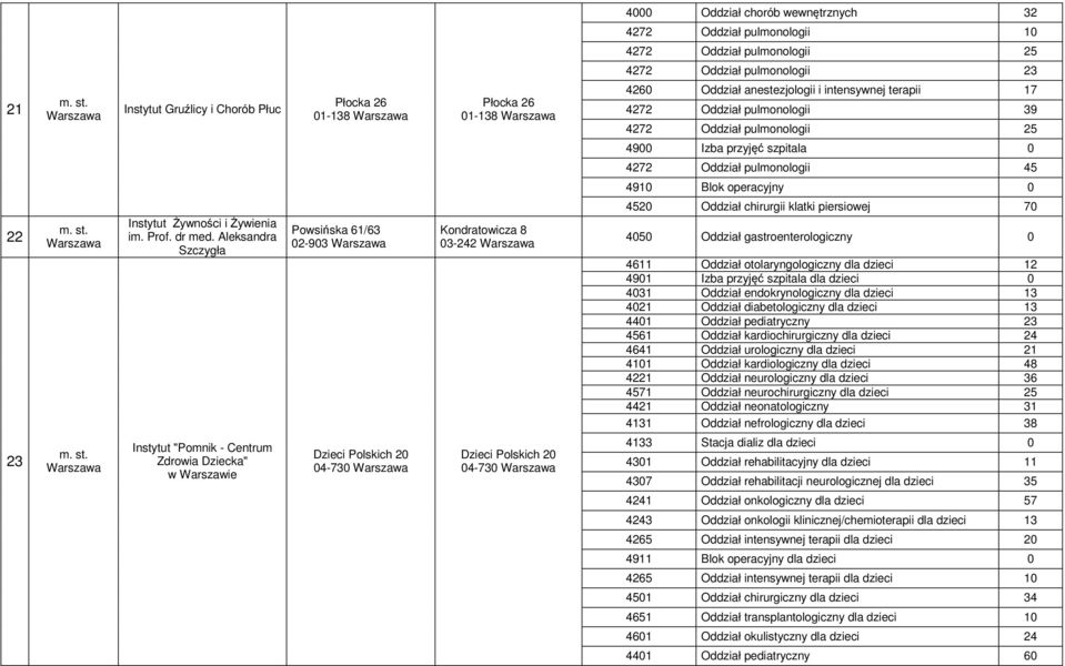 Aleksandra Szczygła Instytut "Pomnik - Centrum Zdrowia Dziecka" w Warszawie Powsińska 61/63 02-903 Dzieci Polskich 20 04-730 Kondratowicza 8 03-242 Dzieci Polskich 20 04-730 4520 Oddział chirurgii